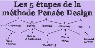 Les5etapesMethodeDesignThinking